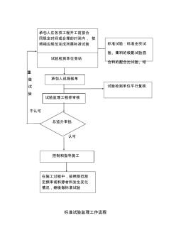 最新監(jiān)理工作程序框圖(萬能)