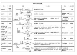 机械加工品质控制流程图