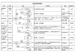 机械加工品质控制流程图(1)