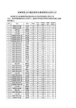 机械工程学院2012年保研名单公示