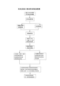 機(jī)電安裝采購(gòu)流程圖
