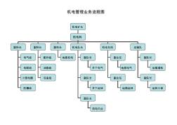 机电管理业务流程图 (2)