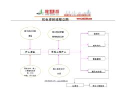 机电资料流程图--中国工程监理人才网