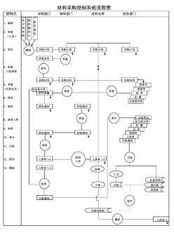 材料采购控制系统流程图