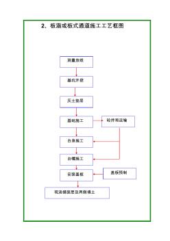 板涵施工工艺框图