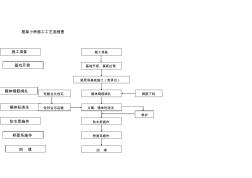 框架小桥施工工艺流程图 (2)