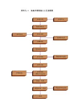 检查井砌筑施工工艺流程图