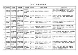 武汉工业地产一览表