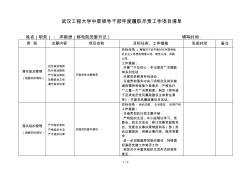 武汉工程大学中层领导干部2018年度履职尽责工作项目清单
