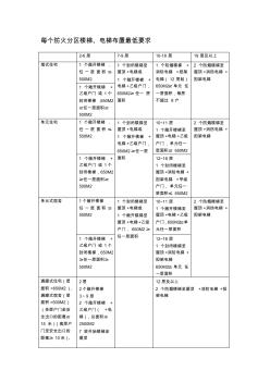 每個(gè)防火分區(qū)樓梯和電梯布置要求