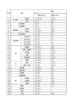 每立方米鋼筋混凝土鋼筋含量參考表