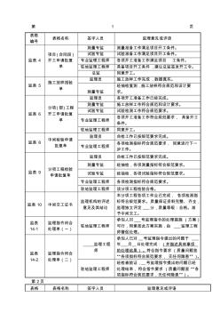 水利工程新規(guī)范監(jiān)理簽字用語表格評定大全Word