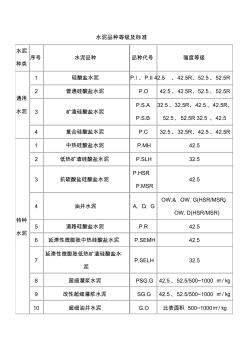 水泥品種等級(jí)及標(biāo)準(zhǔn) (3)