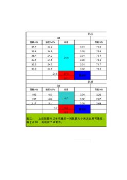 水泥膠砂強(qiáng)度參考值