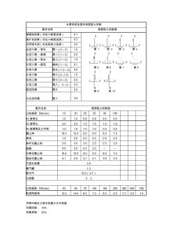 水管系统各部件局部阻力系数(20201016123217)