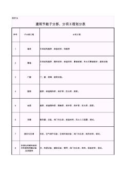 001-附件3建筑節(jié)能子分部、分項工程劃分表