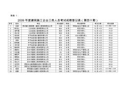 2009年度建筑施工企业三类人员考试成绩登记表(第四十期...