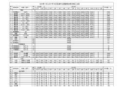 2010年10月-2011年12月芜湖市主要建筑材料价格汇总表