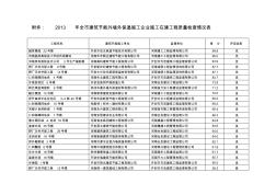 全市建筑節(jié)能外墻外保溫施工企業(yè)施工在建工程質(zhì)量檢查情況表