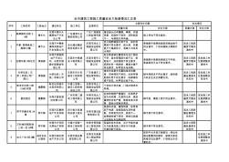 全市建筑工程施工質(zhì)量安全大檢查情況匯總表