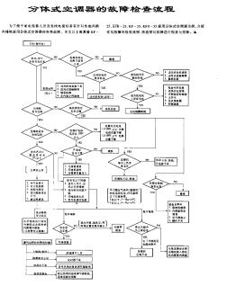 分體式空調(diào)器的故障檢查流程