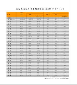 各地區(qū)房地產(chǎn)開(kāi)發(fā)投資情況2006年1-11月