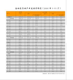 各地区房地产开发投资情况2006年1-11月