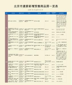 北京市建委新增预售商品房一览表2