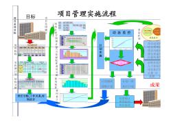 項目管理實施流程