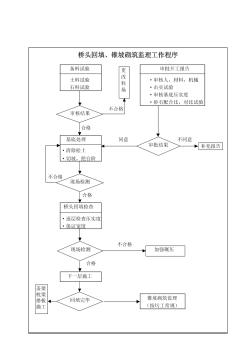 橋頭回填、錐坡砌筑監(jiān)理工作程序（dlql-20）