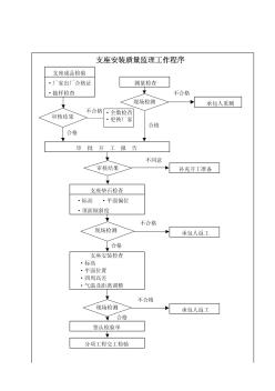 支座安裝質(zhì)量監(jiān)理工作程序（dlql-27）