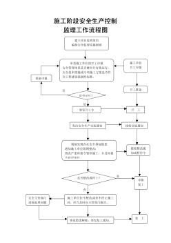 監(jiān)理安全生產(chǎn)控制流程圖