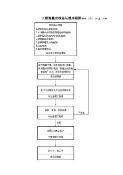 工程测量定线签认程序框图