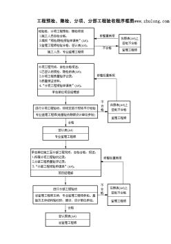 工程预检、隐检、分项、分部工程验收程序框图