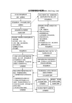 合同管理程序框图