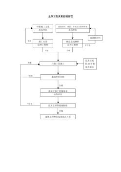 主体工程质量控制流程