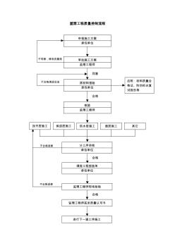 013质量控制流程-屋面工程质量控制流程