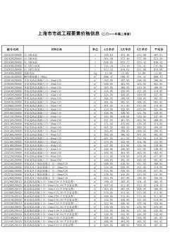 上海市市政工程材料价格信息（2011年第2季度）