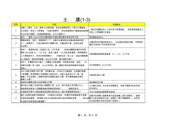 江苏2008工程计价土建有关问题解释(1-3) (2)