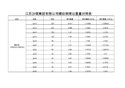 江苏沙钢集团有限公司螺纹钢理重表