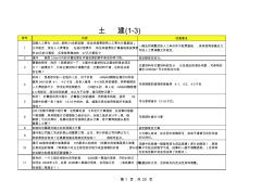 江苏省工程计价土建有关问题解释(1,2)