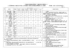 江苏省工程造价咨询服务、招标代理收费标准 (2)
