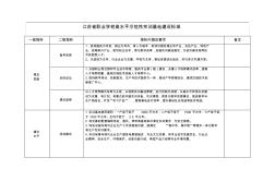 江苏省职业学校高水平示范性实训基地建设标准.