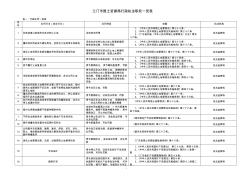江门市国土资源局行政执法职权一览表
