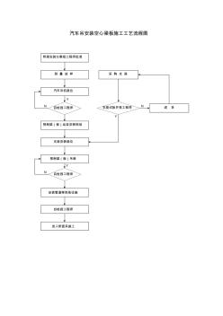 汽车吊安装梁板施工工艺流程图