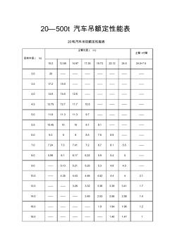 汽车起重机起重性能表 (2)