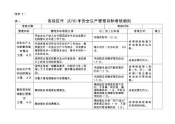 河北省设区市2010年安全生产管理目标考核细则