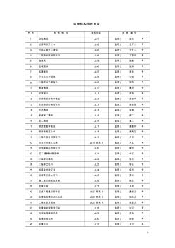 河南省土地整治工程施工監(jiān)理規(guī)程監(jiān)理機構用表目錄