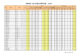 河南省统一施工机械台班费用定额2008