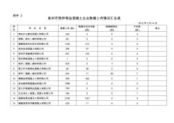 泉州市预拌商品混凝土企业数据上传情况汇总表